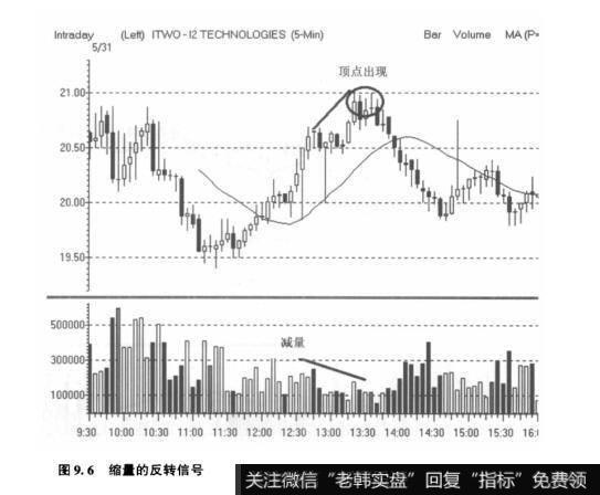 图9.6缩量的反转信号