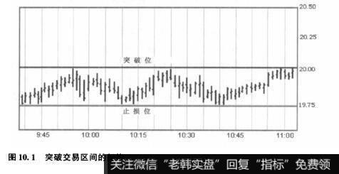 图10.1突破交易区间的架构