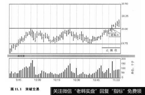 图11.1突破交易