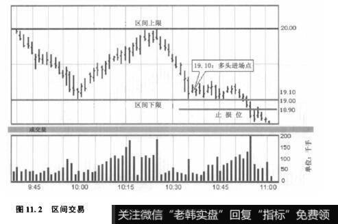 图11.2区间交易