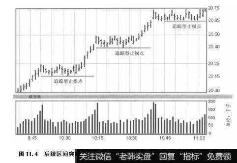 图11.4后续区间突破