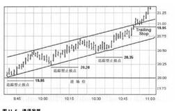 什么是信心指数？信心指数在交易中时常要面对的矛盾问题有什么用？