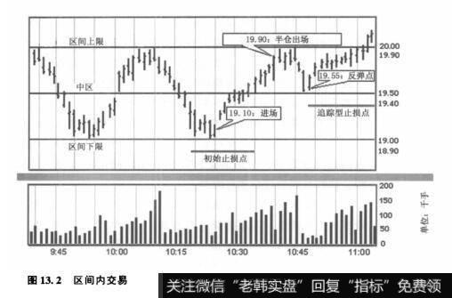 图13.2区间内交易