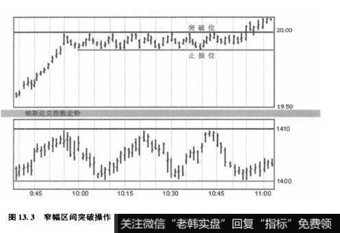 图13.3窄幅区间突破操作