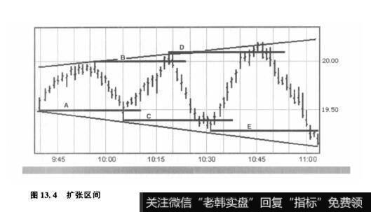 图13.4扩张区间