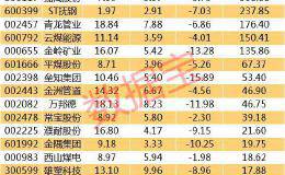 急需补涨 滞涨的周期股名单仅19股！估值低到个位数 安全边际高