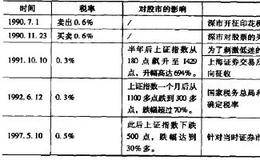 如何利用印花税的反向作用快速套利？