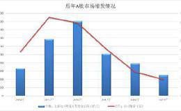 增发市场整体规模持续走低 较2018年同期下降近三成(名单)