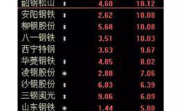 坐了很久“冷板凳” 甚至一度被机构抛弃 <em>周期股</em>年末要逆袭？