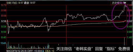 均价线买入实战案例分析