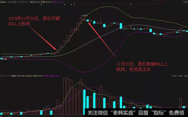 白云山A（000522）在2009年10月到12月的走势图