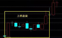 股票知识学习丨经典K线形态之上档盘旋