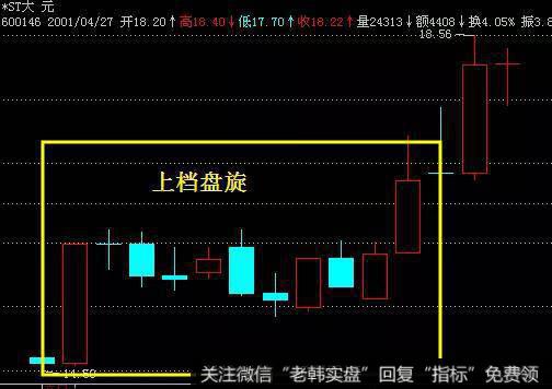 上档盘旋形出现在上涨的趋势中