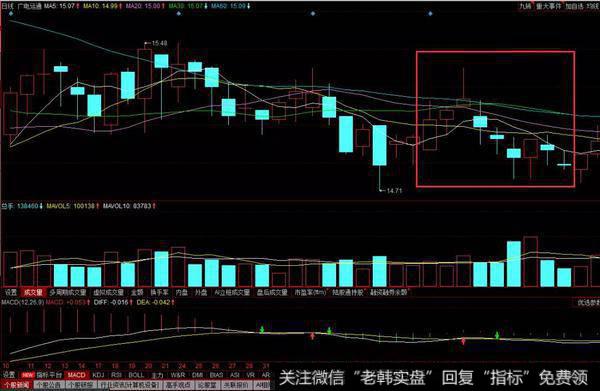 收出一根长上影阳线