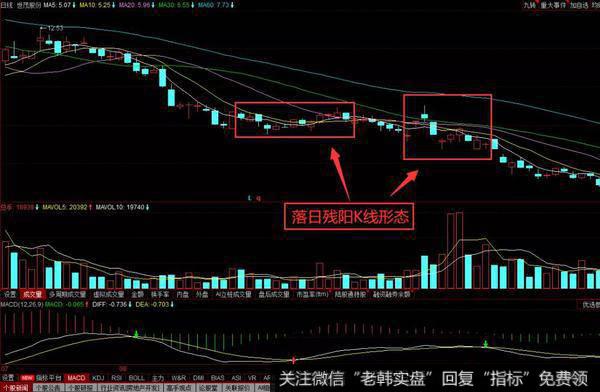 落日残阳K线形态实战操作