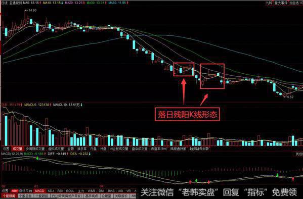 落日残阳K线形态操作策略