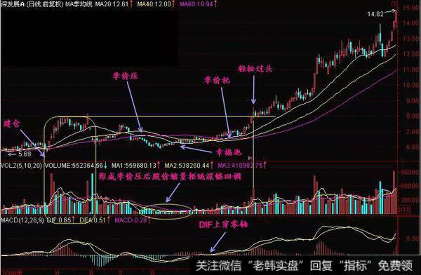 价压转价托形态实战案例