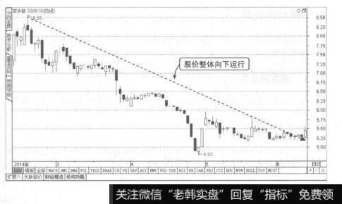 图1-2股价呈下降趋势