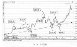 波段操作技法：趋势的类型