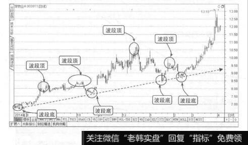 图1-4上升趋势