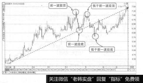 图1-5带整理形态的上升趋势