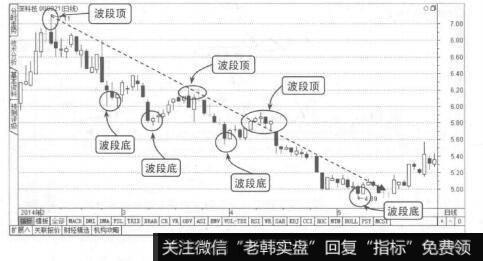 图1-6下降趋势