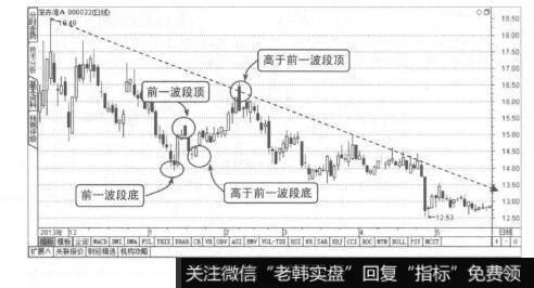 图1-7带整理形态的下降趋势