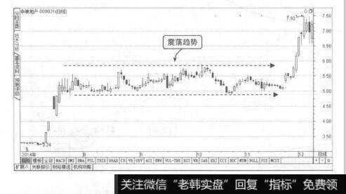 图1-8震荡趋势