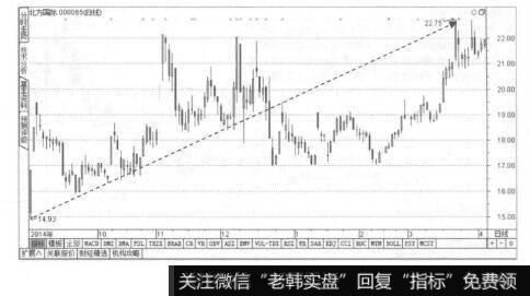 图1-11杂乱形上升趋势