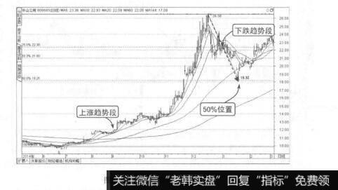 图1-16中山公用的中期趋势