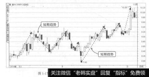 图1-17由一系列短期趋势所组成的中期和长期趋势