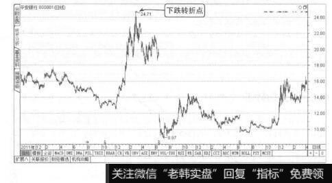 图1-19下跌转折点