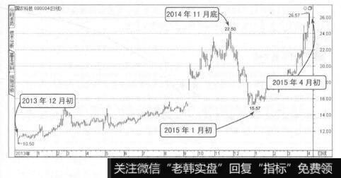 图1-20国农科技的长期走势图