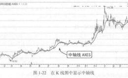 波段操作技法：波段操作的要素