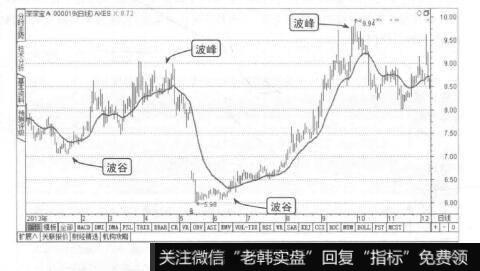 图1-23波峰与波谷