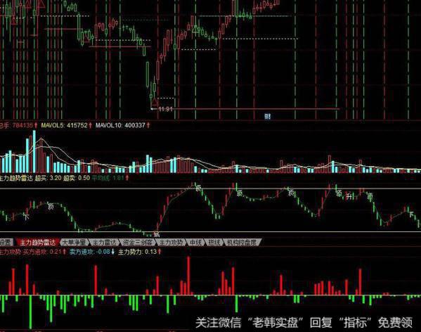 飞狐筹码加仓指标公式