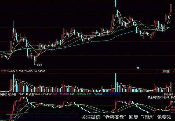 飞狐短中长MACD指标公式