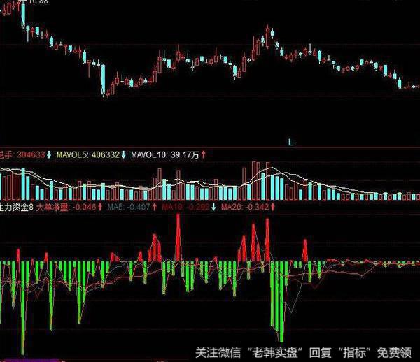 飞狐找顶底指标公式