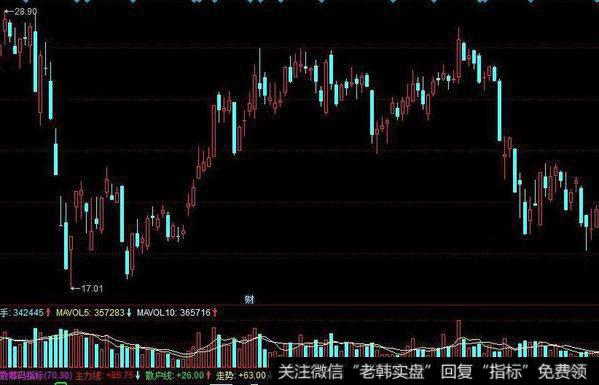 飞狐神奇买点指标公式