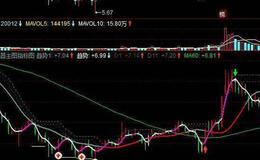 飞狐上升<em>强势股主图</em>指标公式源码解读