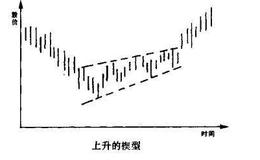 什么是楔型的卖出点?楔型型态特征分析