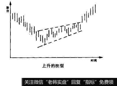 什么是楔型的卖出点?楔型型态特征分析