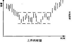 什么是矩型的卖出点？矩形整理的市场特征分析