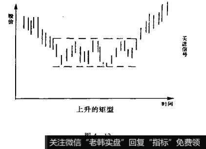 什么是矩型的卖出点？矩形整理的市场特征分析