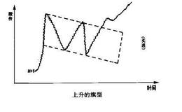 什么是旗形的卖出点？旗形经常出现的市场特征是怎样的？