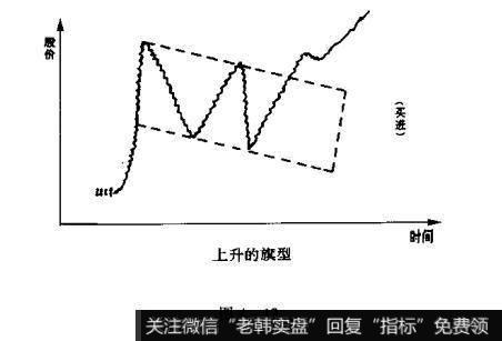 什么是旗形的卖出点？旗形经常出现的市场特征是怎样的？