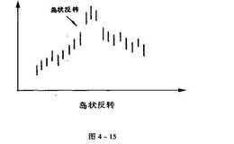 什么是岛型的卖出点?岛型整理的型态特征分析