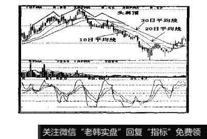 何为均线对头肩形态支持的卖出点?