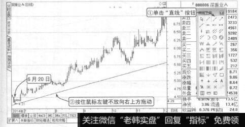 波段操作技法：绘制趋势线