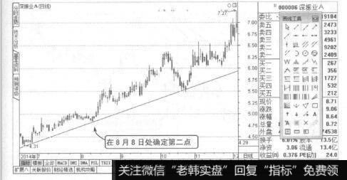 波段操作技法：绘制趋势线